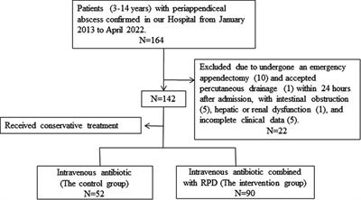 Effects of rhubarb peony decoction combined with antibiotics in treating pediatric periappendiceal abscess